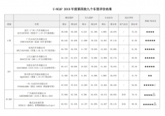 2019年C-NCAP第四批结果发布，明年将迎更严标准