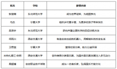 本就有梦一起追——中国宋庆龄基金会本田梦想基金第三期学员正式公布