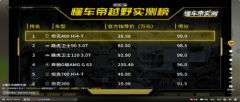 坦克400 Hi4-T当行典范，懂车帝越野实测稳居榜首