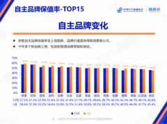 把车造到极致，让保值率飞起来